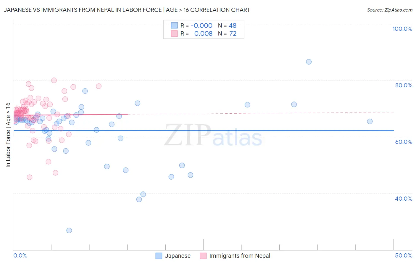 Japanese vs Immigrants from Nepal In Labor Force | Age > 16