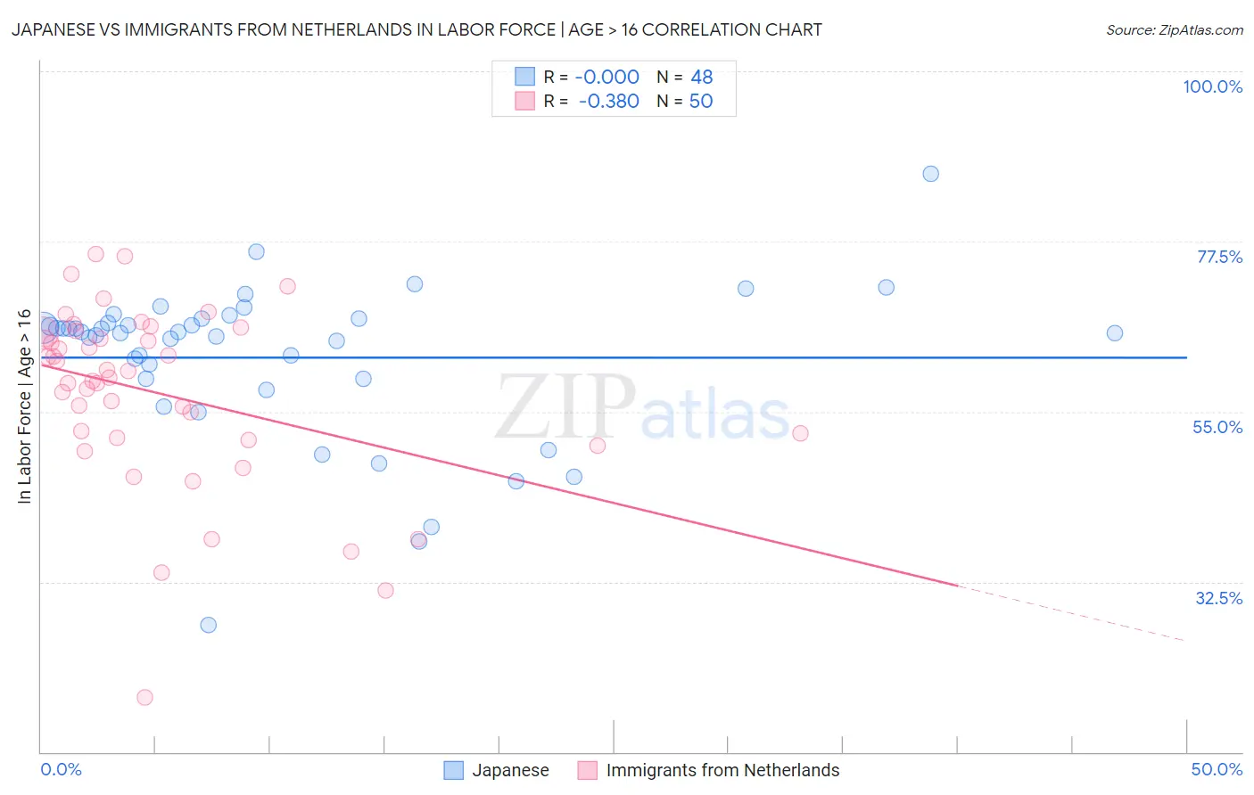 Japanese vs Immigrants from Netherlands In Labor Force | Age > 16