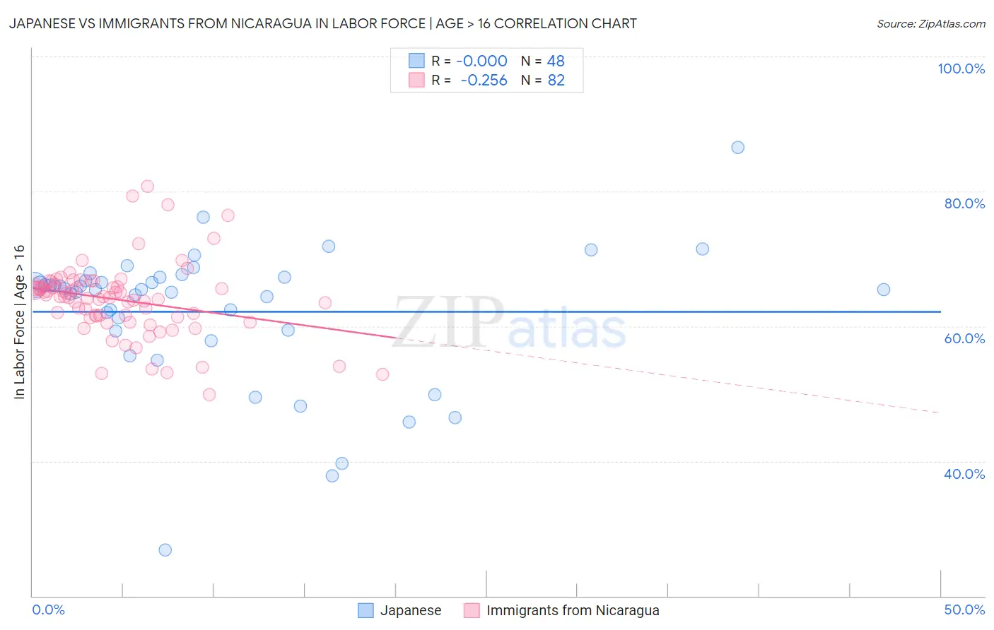 Japanese vs Immigrants from Nicaragua In Labor Force | Age > 16