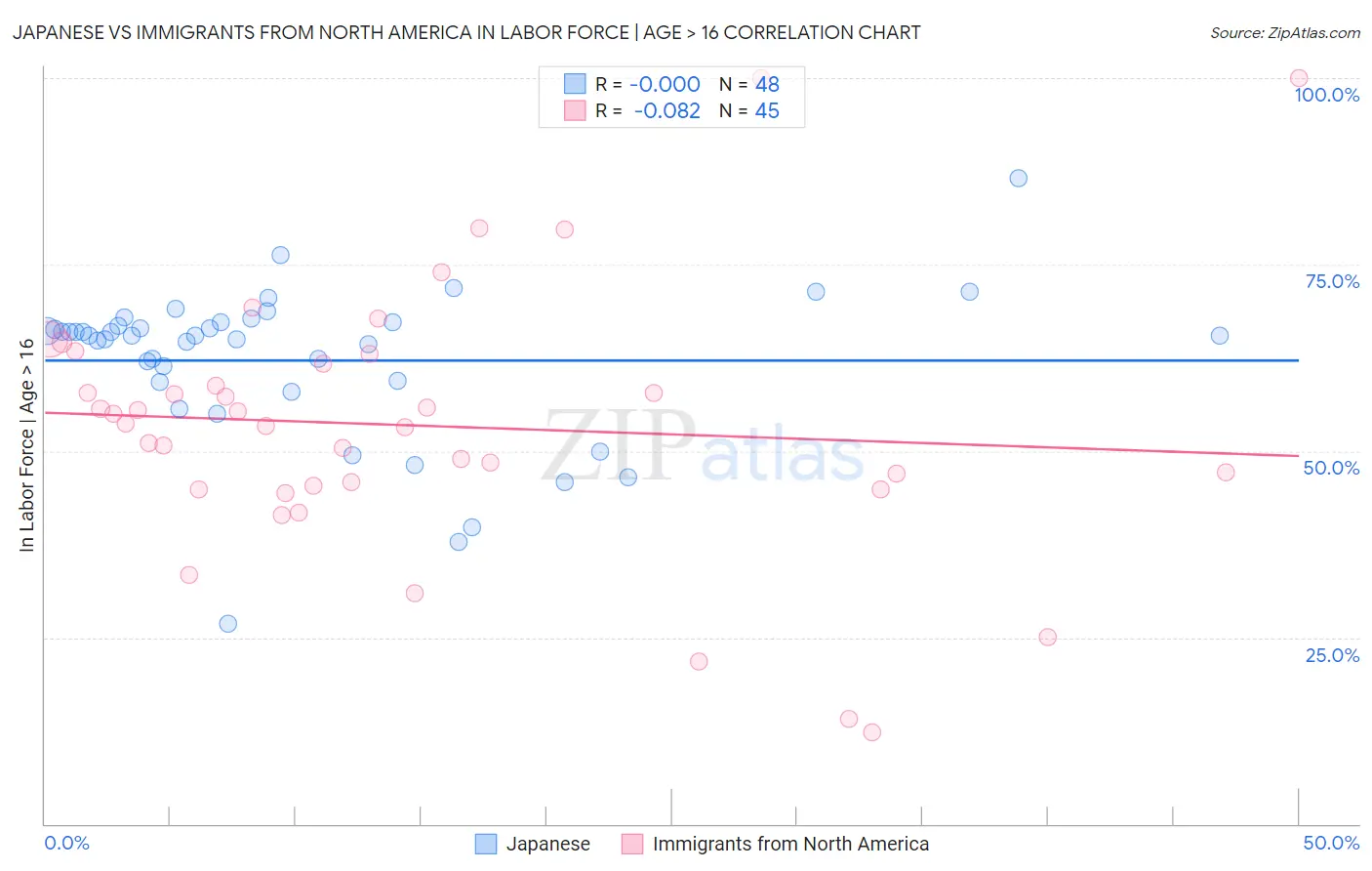 Japanese vs Immigrants from North America In Labor Force | Age > 16
