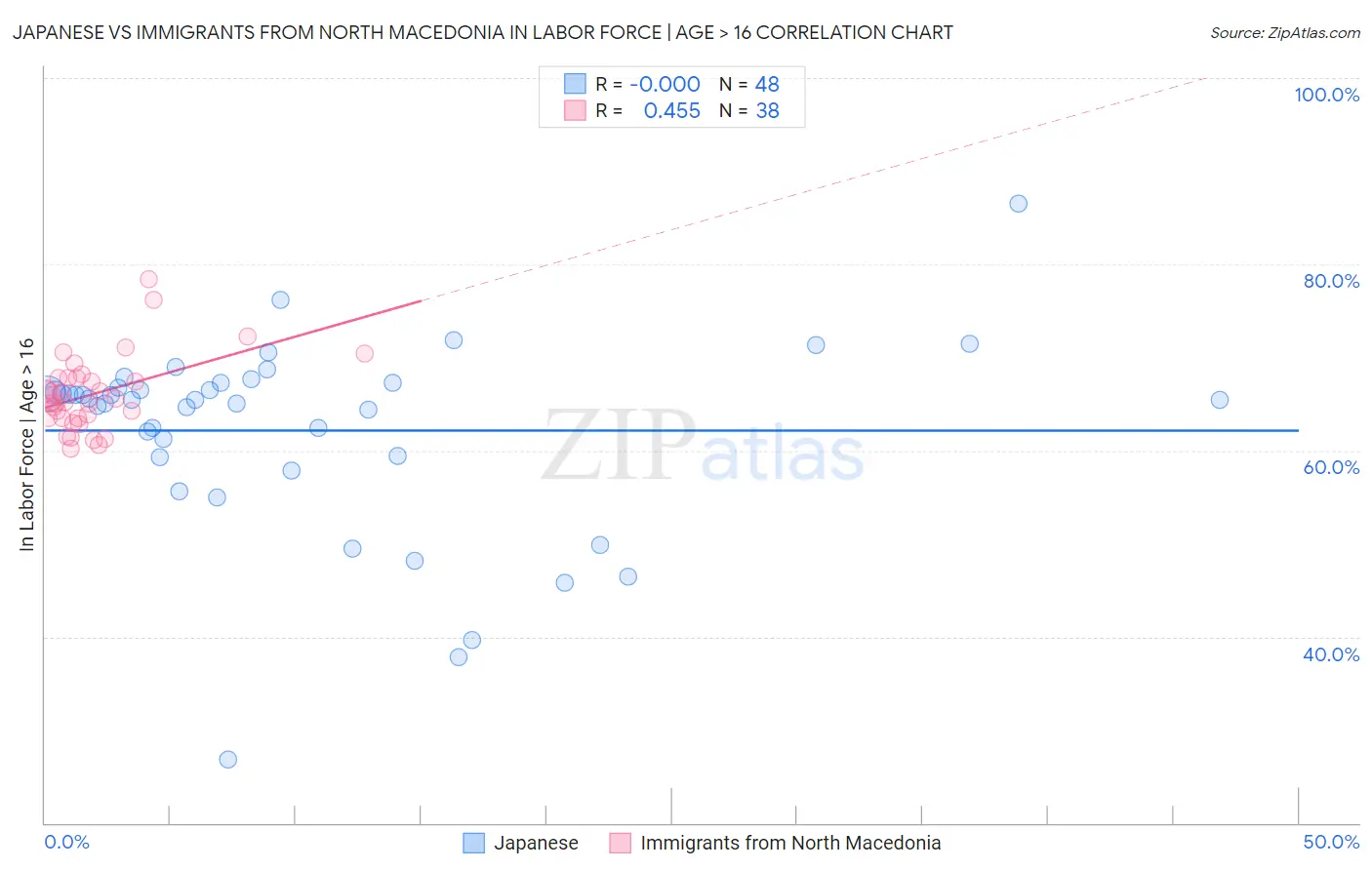 Japanese vs Immigrants from North Macedonia In Labor Force | Age > 16