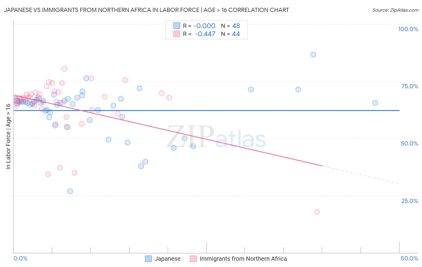 Japanese vs Immigrants from Northern Africa In Labor Force | Age > 16