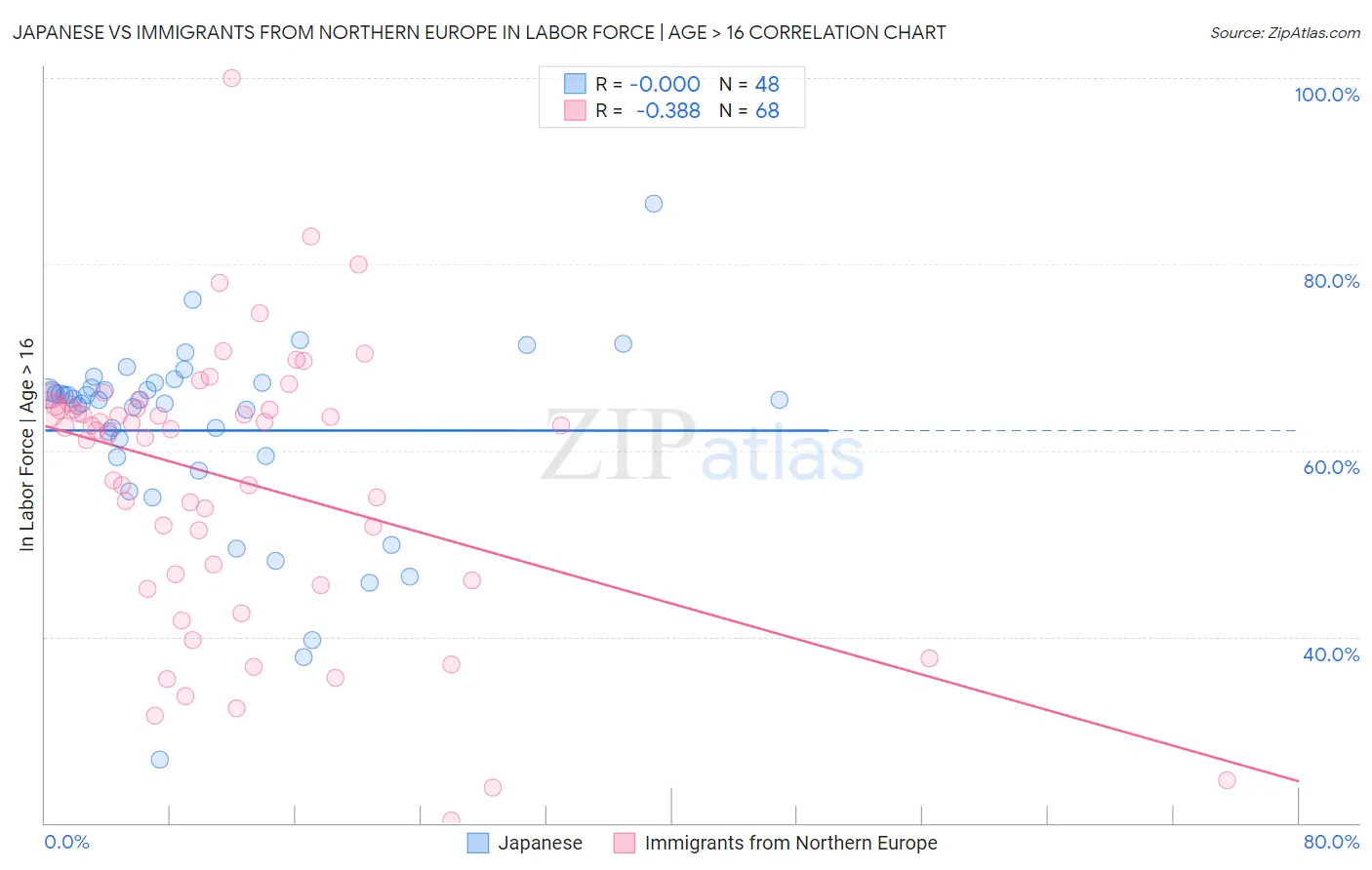 Japanese vs Immigrants from Northern Europe In Labor Force | Age > 16