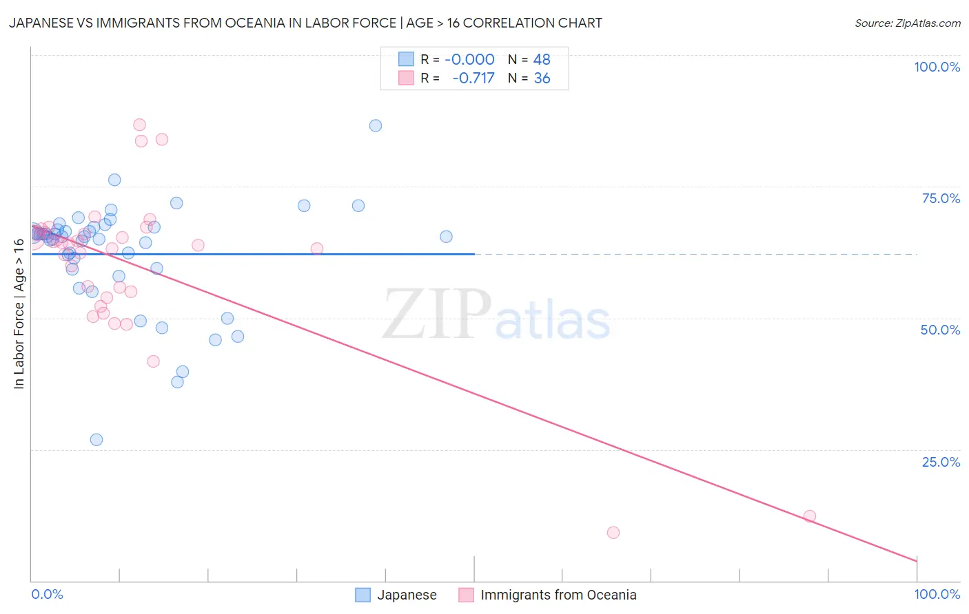 Japanese vs Immigrants from Oceania In Labor Force | Age > 16