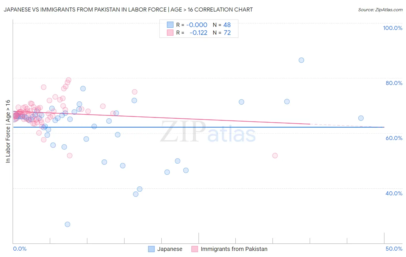 Japanese vs Immigrants from Pakistan In Labor Force | Age > 16