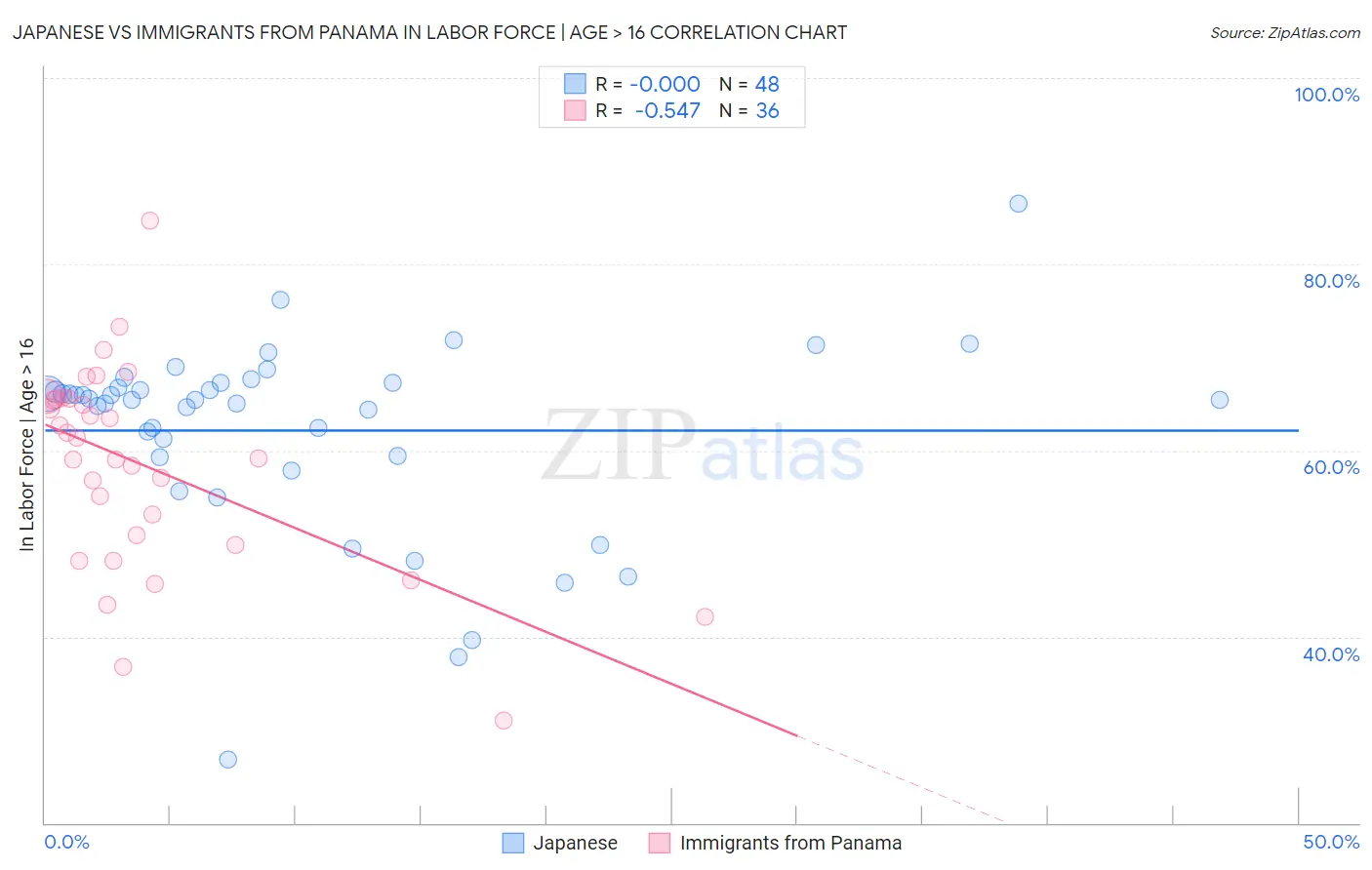 Japanese vs Immigrants from Panama In Labor Force | Age > 16