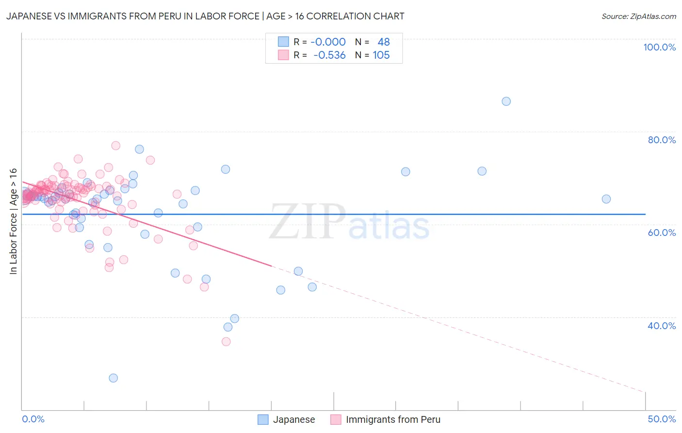 Japanese vs Immigrants from Peru In Labor Force | Age > 16