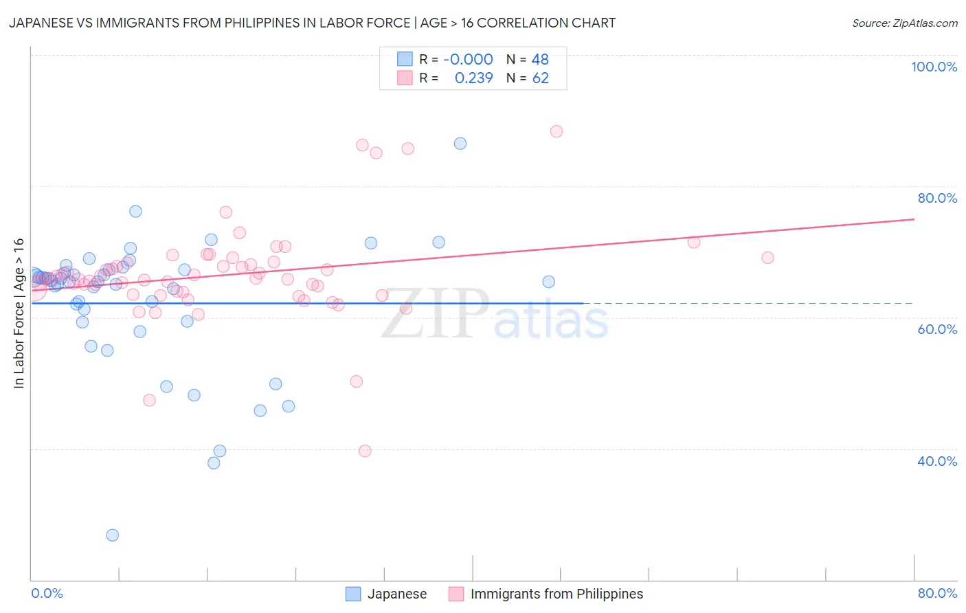 Japanese vs Immigrants from Philippines In Labor Force | Age > 16