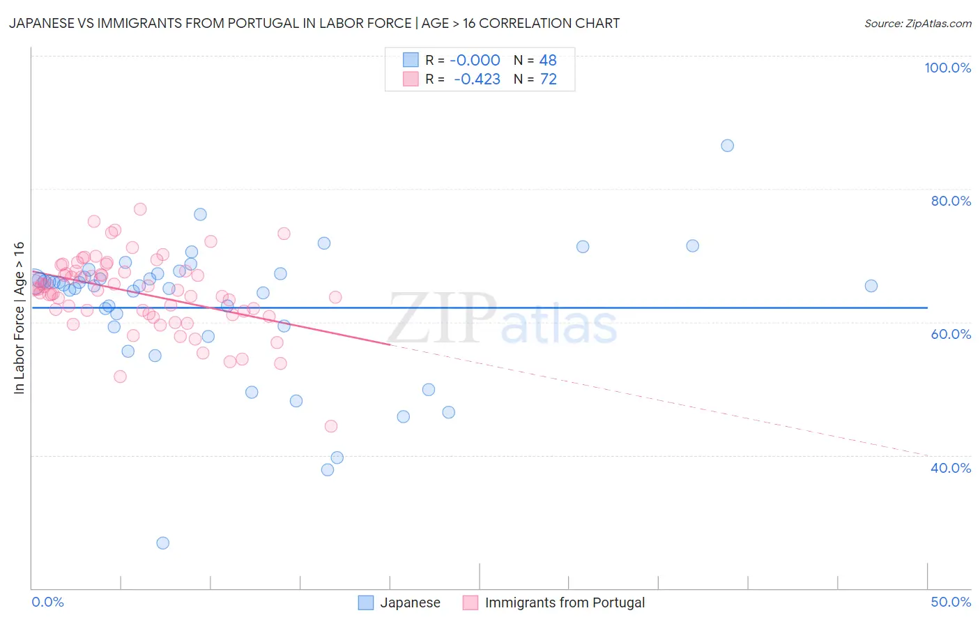 Japanese vs Immigrants from Portugal In Labor Force | Age > 16