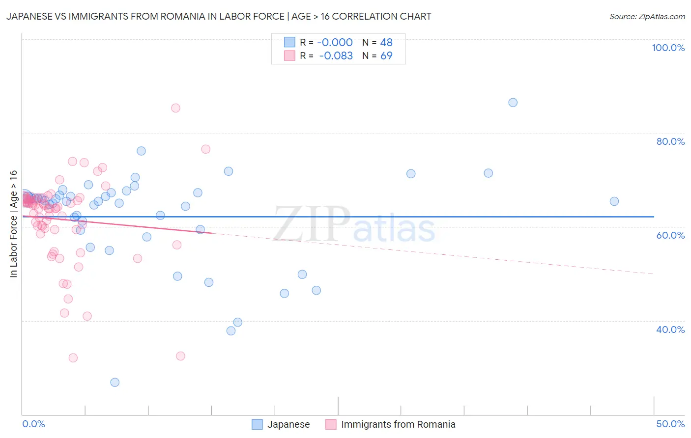 Japanese vs Immigrants from Romania In Labor Force | Age > 16