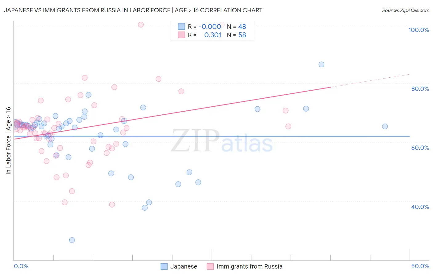 Japanese vs Immigrants from Russia In Labor Force | Age > 16