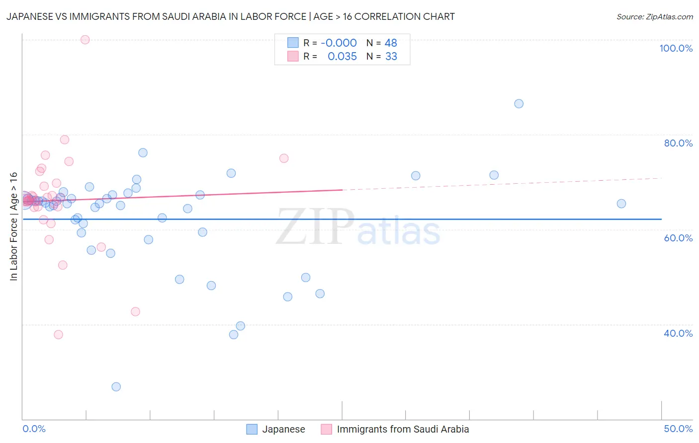 Japanese vs Immigrants from Saudi Arabia In Labor Force | Age > 16