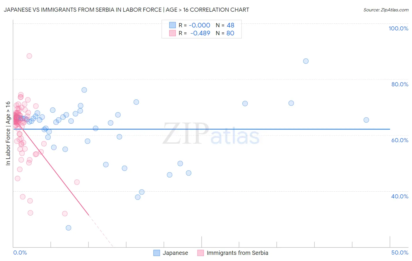 Japanese vs Immigrants from Serbia In Labor Force | Age > 16