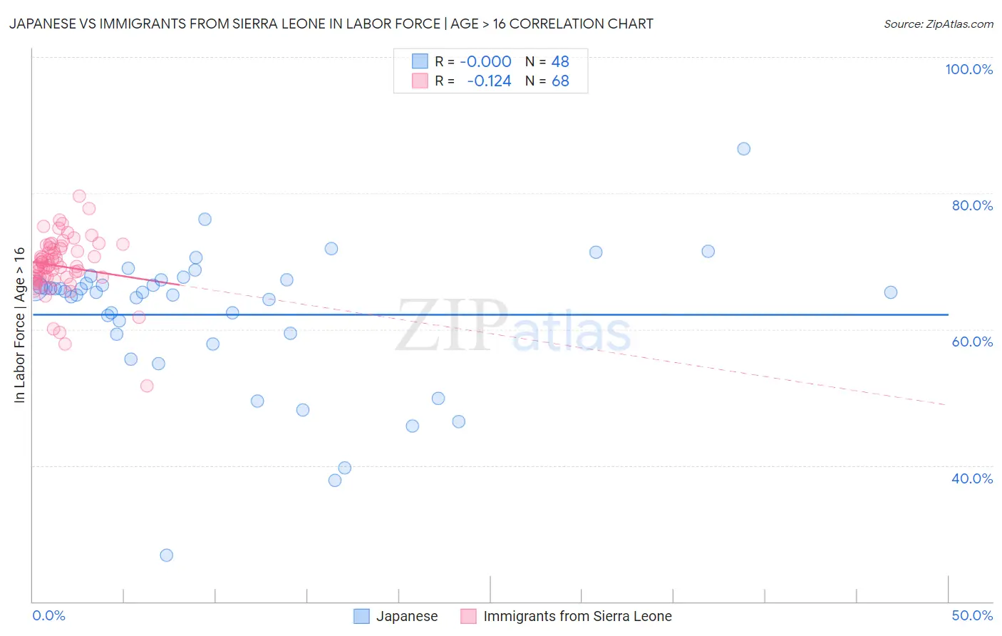 Japanese vs Immigrants from Sierra Leone In Labor Force | Age > 16