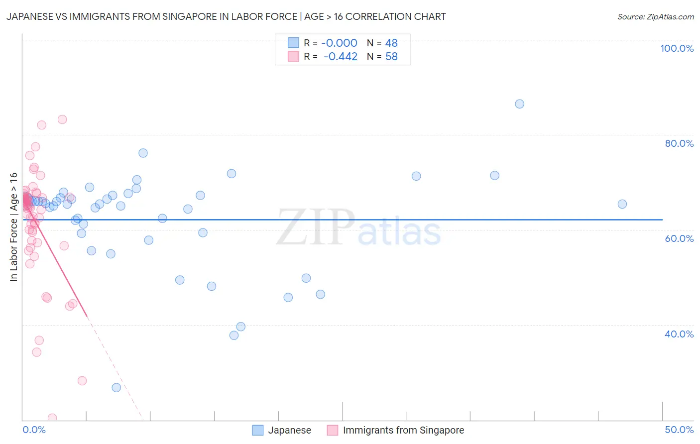 Japanese vs Immigrants from Singapore In Labor Force | Age > 16