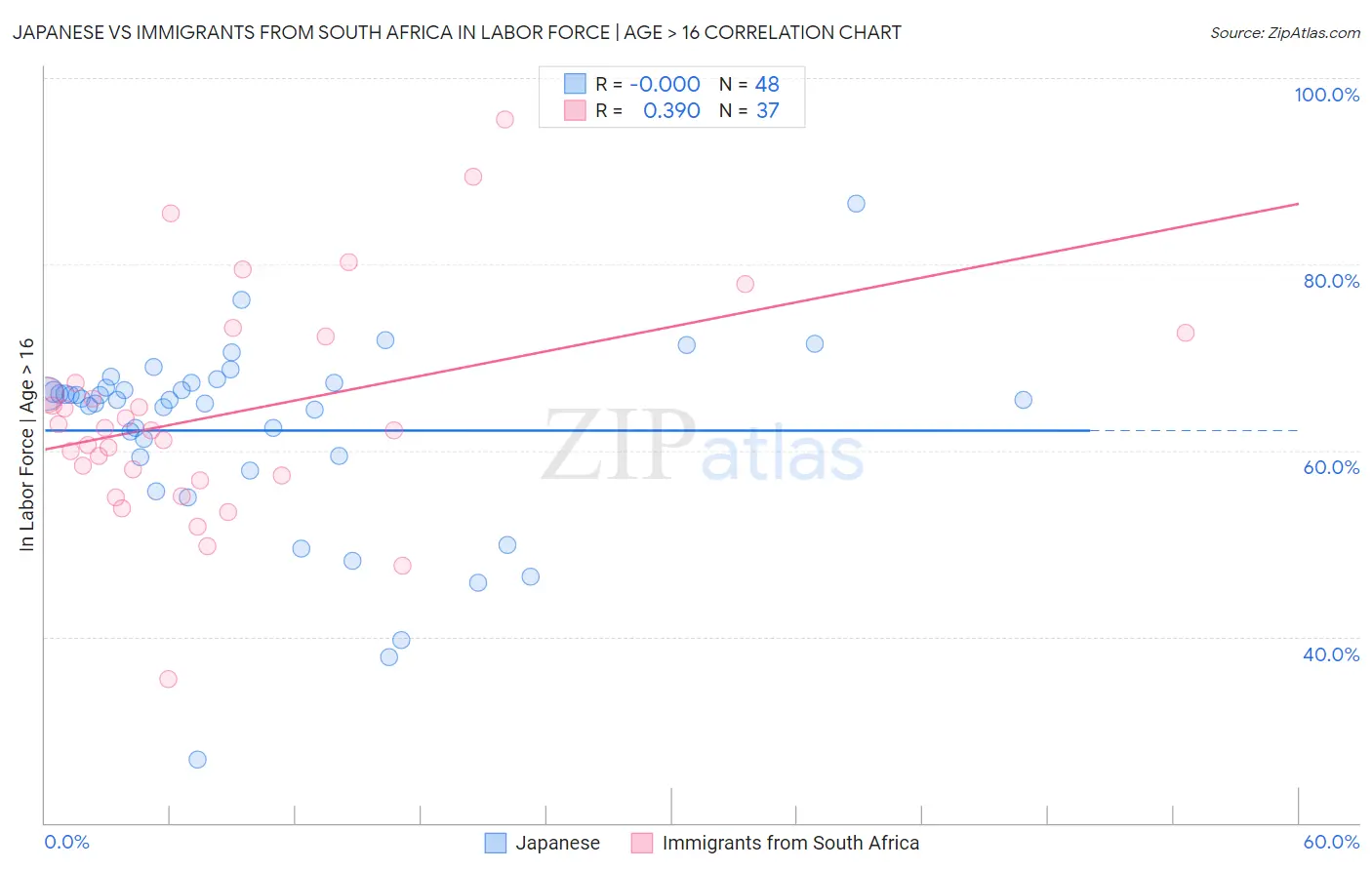 Japanese vs Immigrants from South Africa In Labor Force | Age > 16