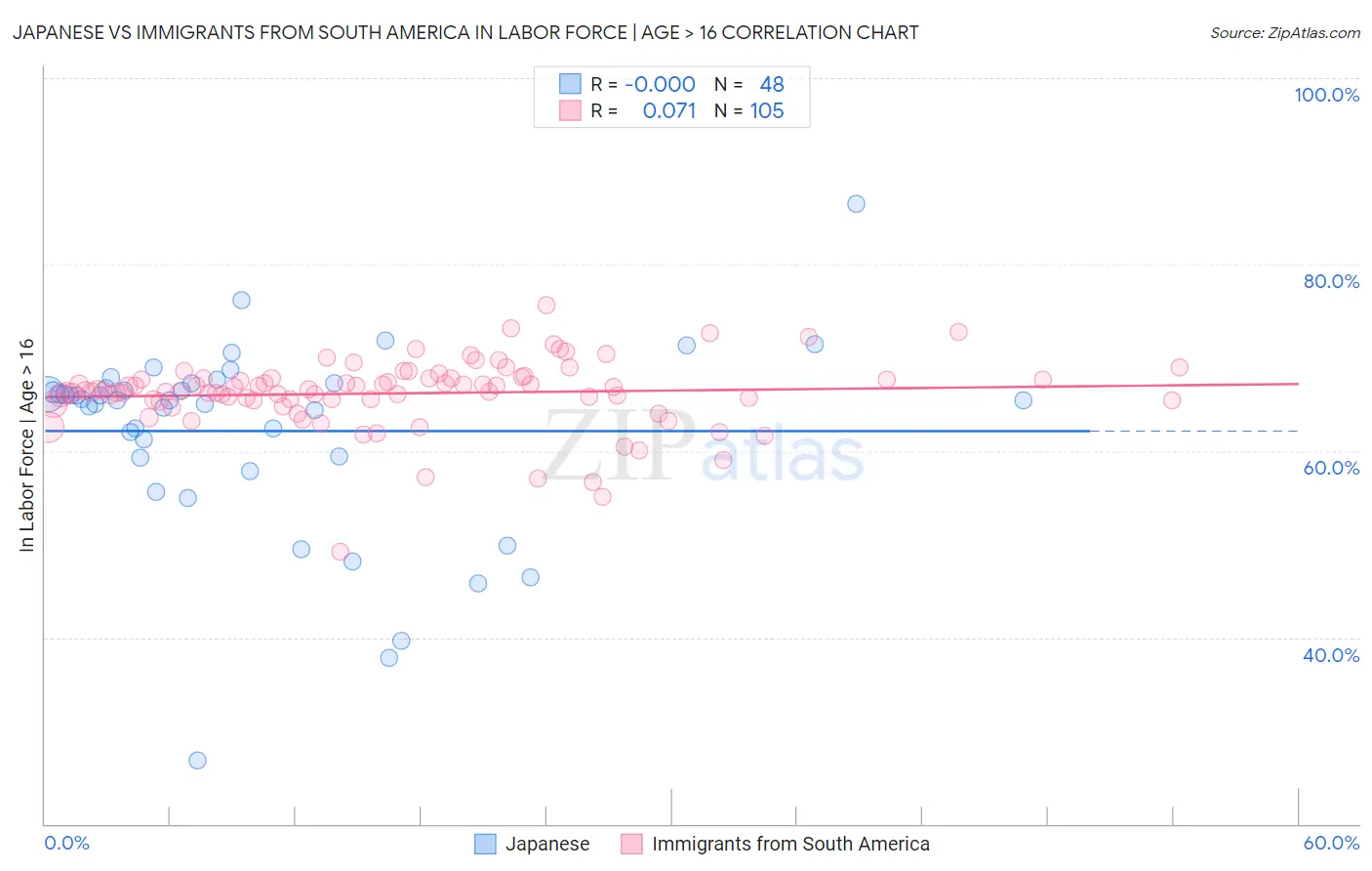 Japanese vs Immigrants from South America In Labor Force | Age > 16