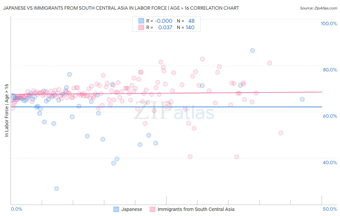 Japanese vs Immigrants from South Central Asia In Labor Force | Age > 16
