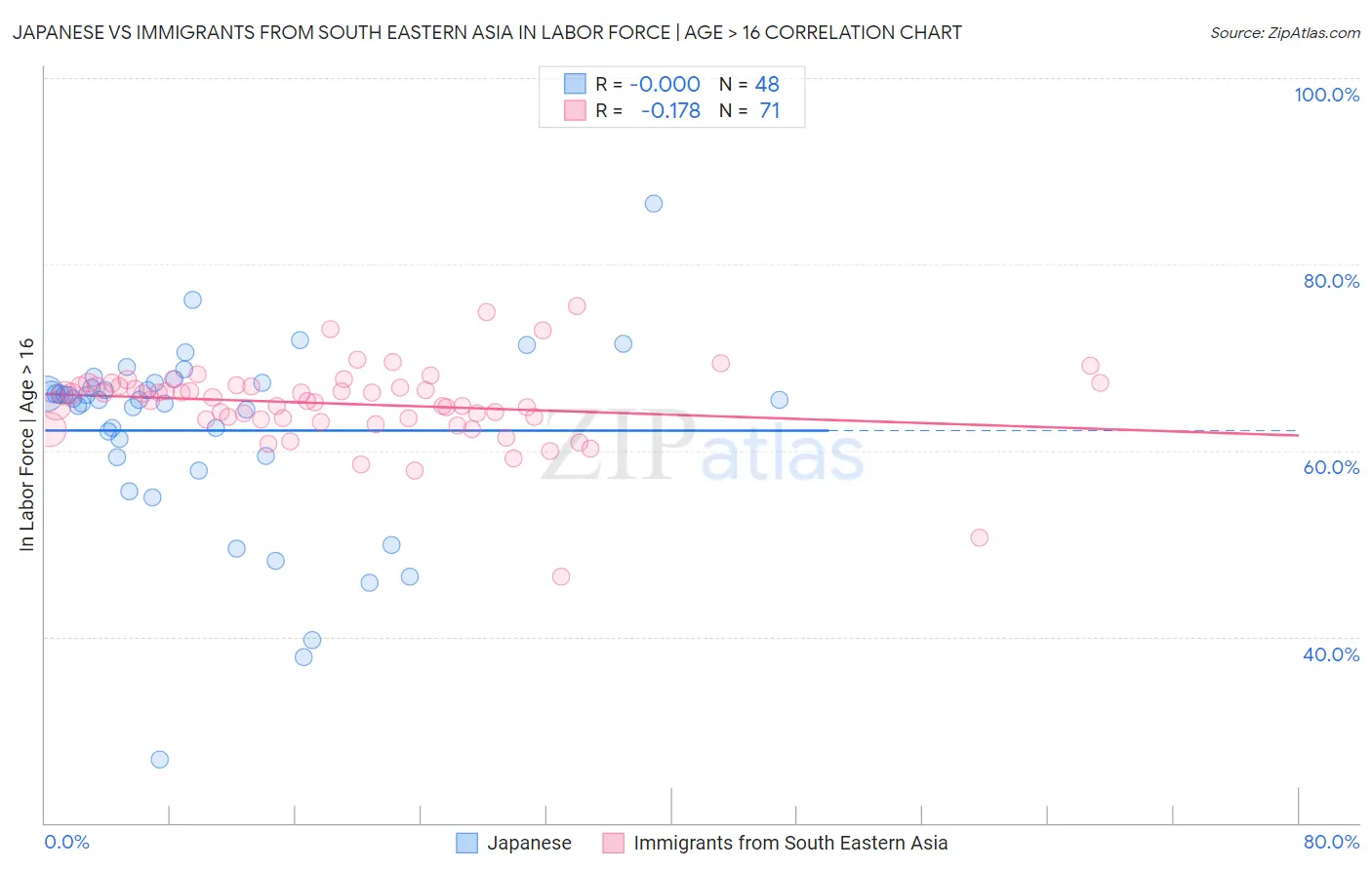 Japanese vs Immigrants from South Eastern Asia In Labor Force | Age > 16