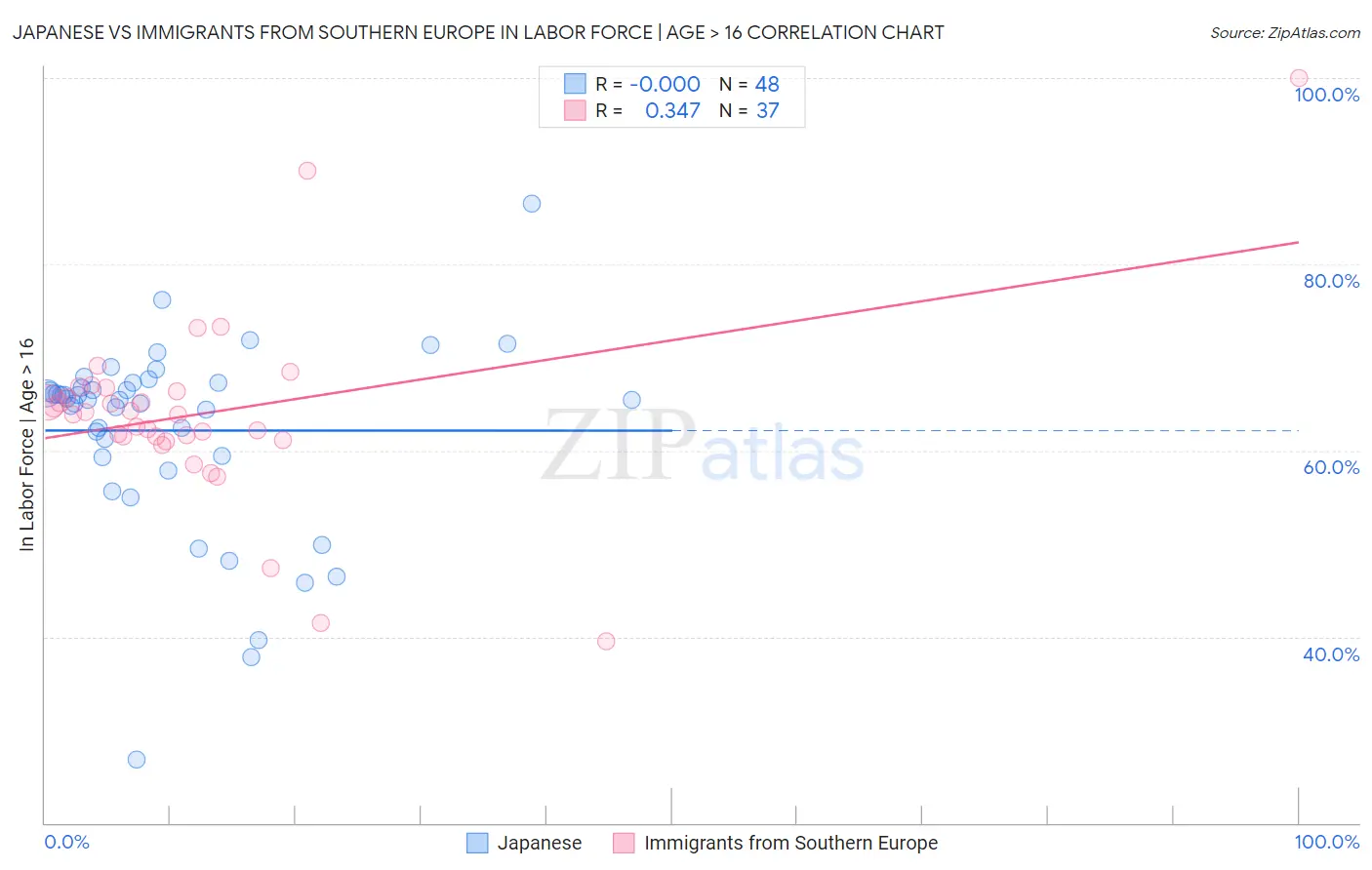 Japanese vs Immigrants from Southern Europe In Labor Force | Age > 16