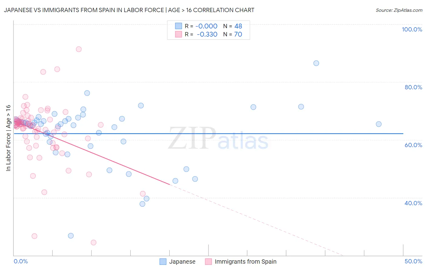 Japanese vs Immigrants from Spain In Labor Force | Age > 16