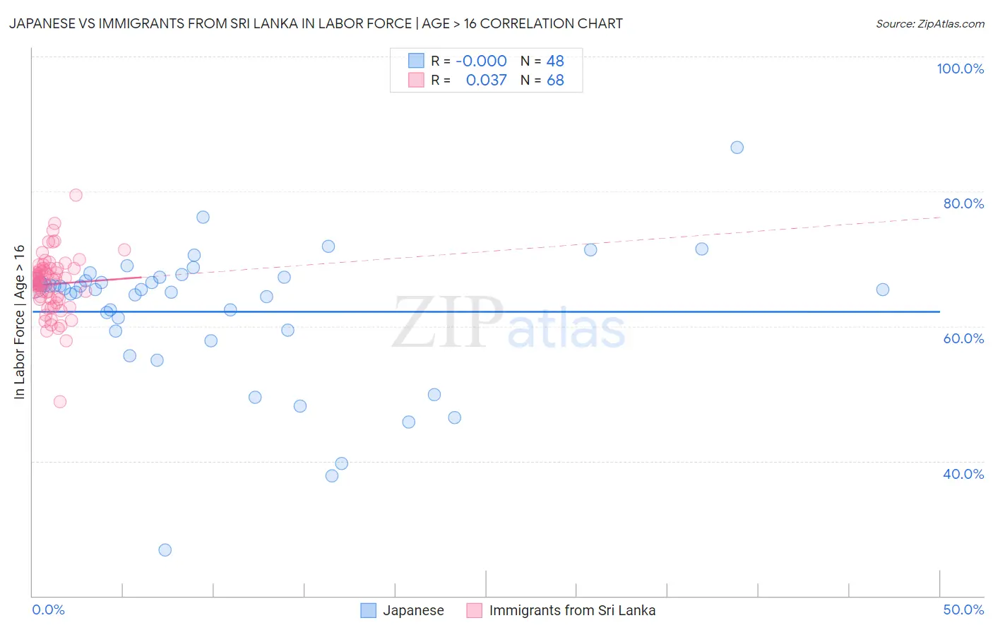 Japanese vs Immigrants from Sri Lanka In Labor Force | Age > 16