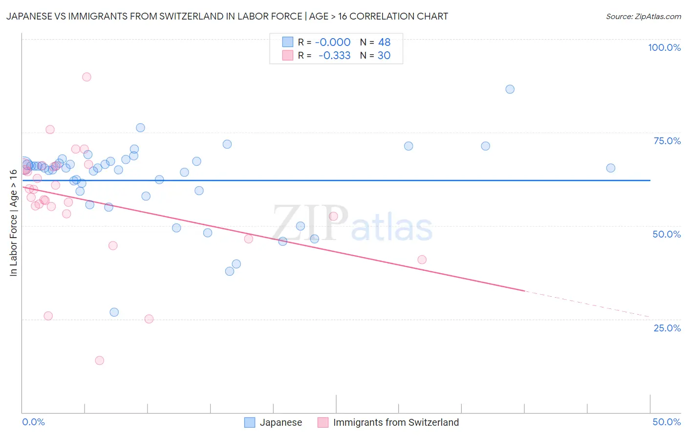 Japanese vs Immigrants from Switzerland In Labor Force | Age > 16
