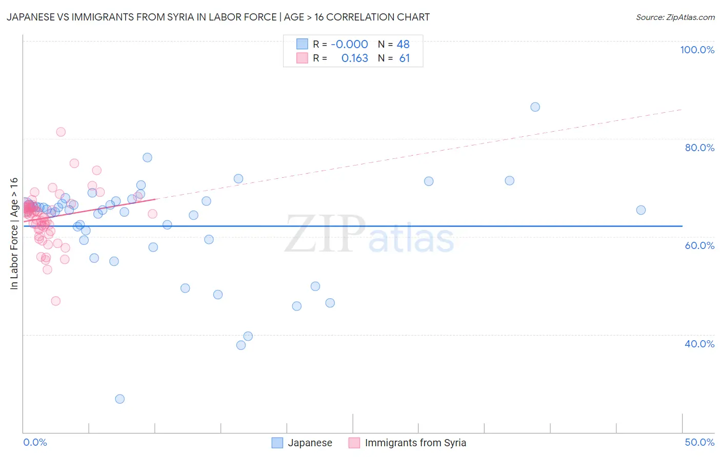 Japanese vs Immigrants from Syria In Labor Force | Age > 16