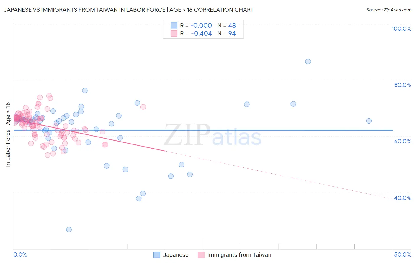 Japanese vs Immigrants from Taiwan In Labor Force | Age > 16