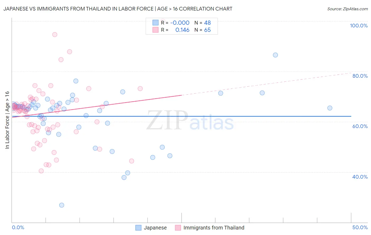 Japanese vs Immigrants from Thailand In Labor Force | Age > 16