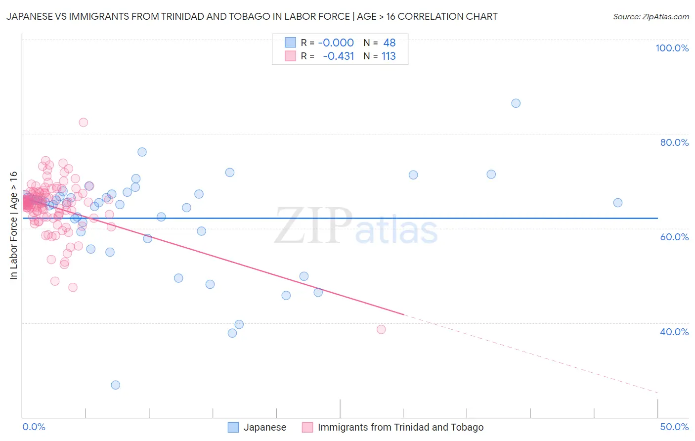 Japanese vs Immigrants from Trinidad and Tobago In Labor Force | Age > 16