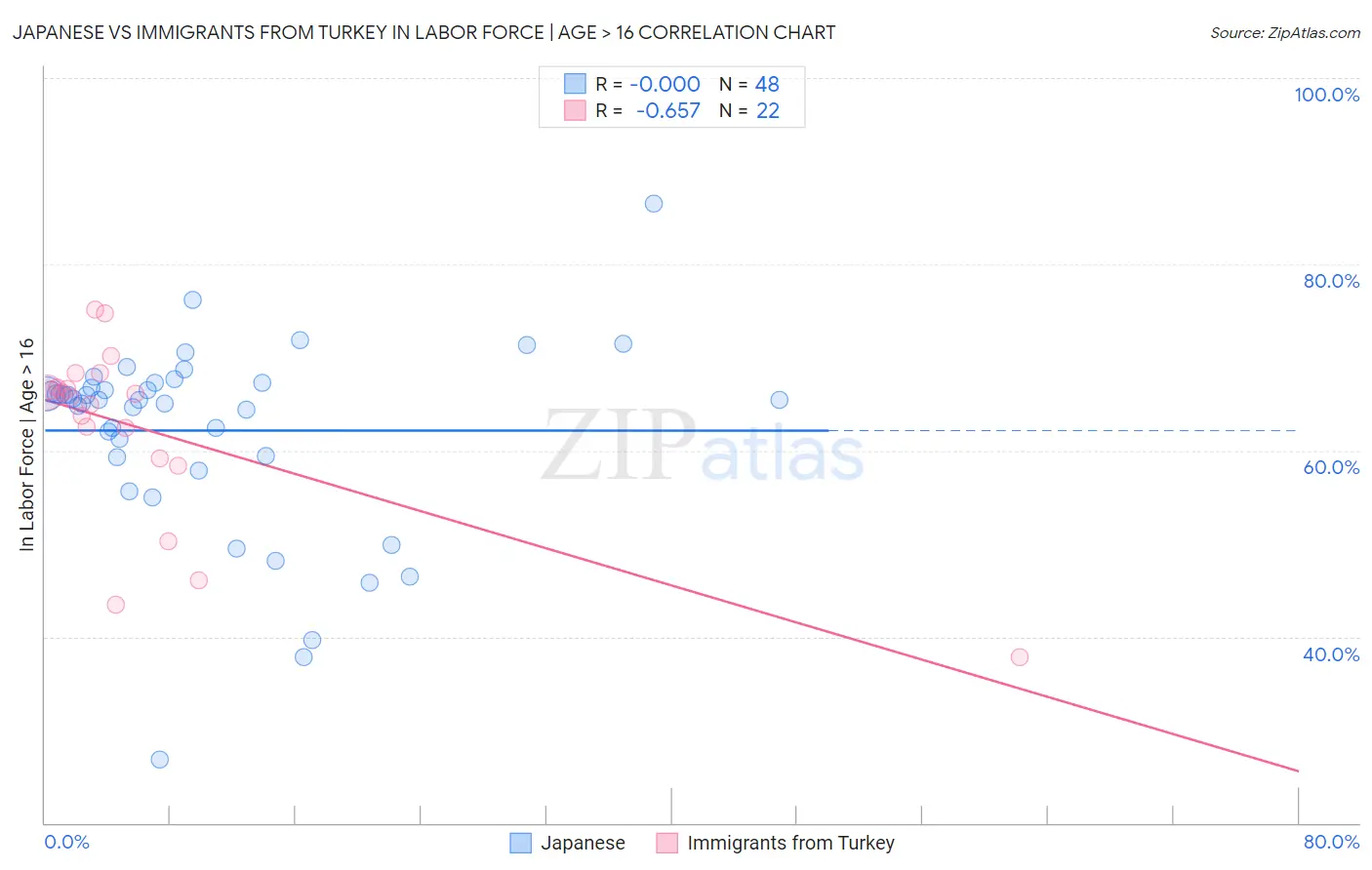 Japanese vs Immigrants from Turkey In Labor Force | Age > 16