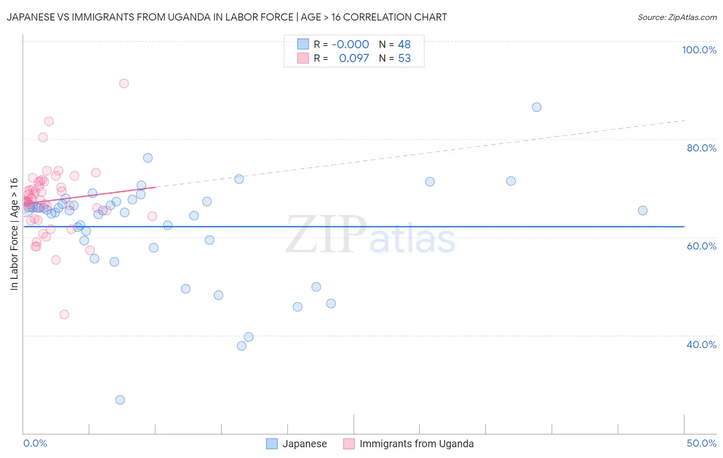 Japanese vs Immigrants from Uganda In Labor Force | Age > 16