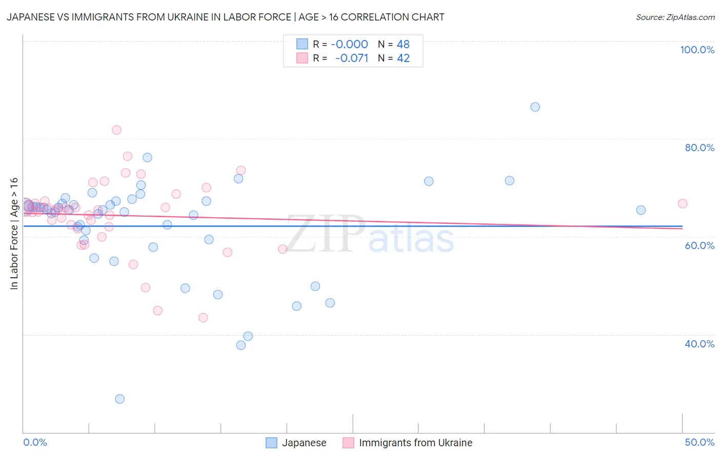 Japanese vs Immigrants from Ukraine In Labor Force | Age > 16