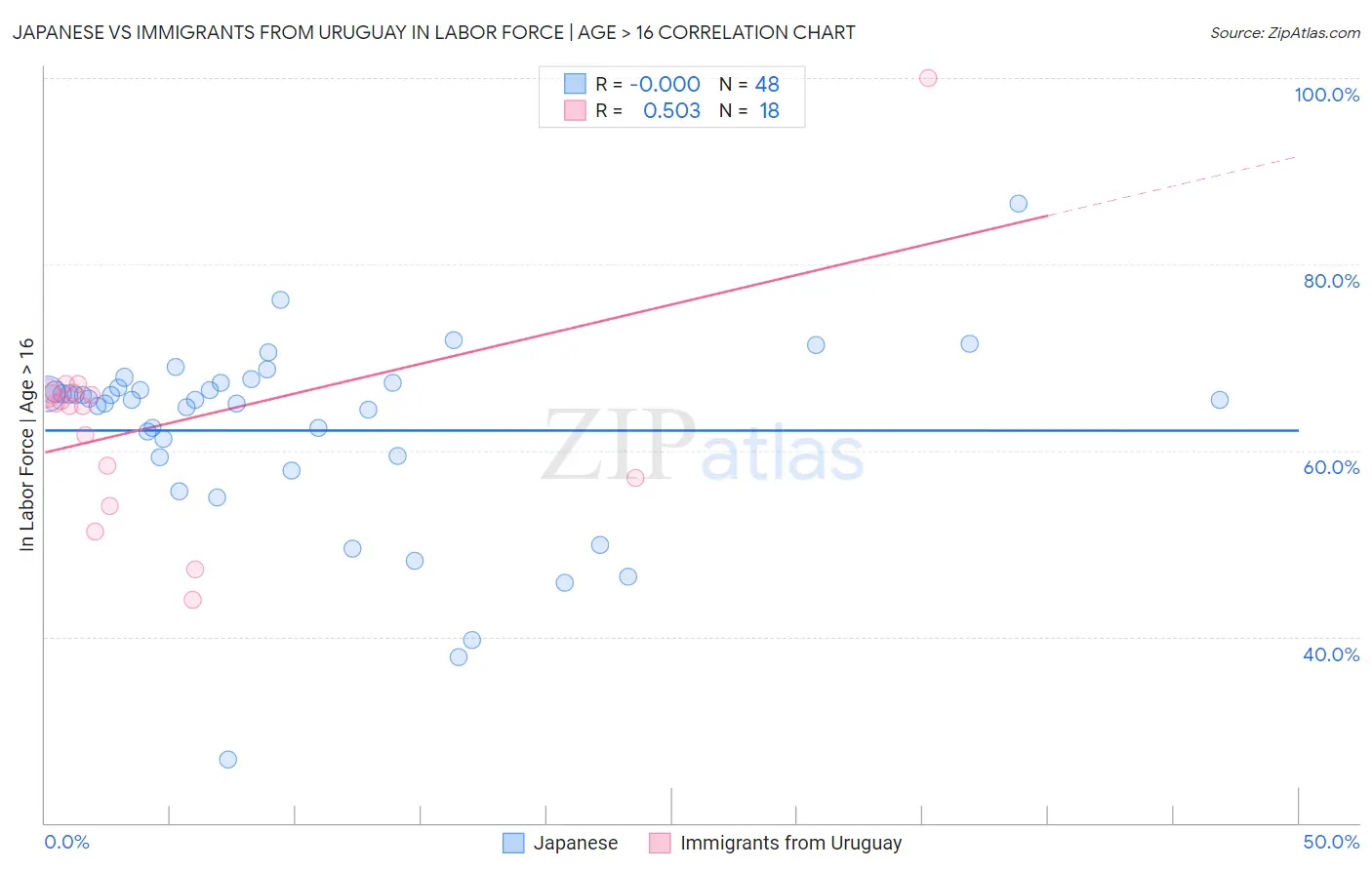 Japanese vs Immigrants from Uruguay In Labor Force | Age > 16
