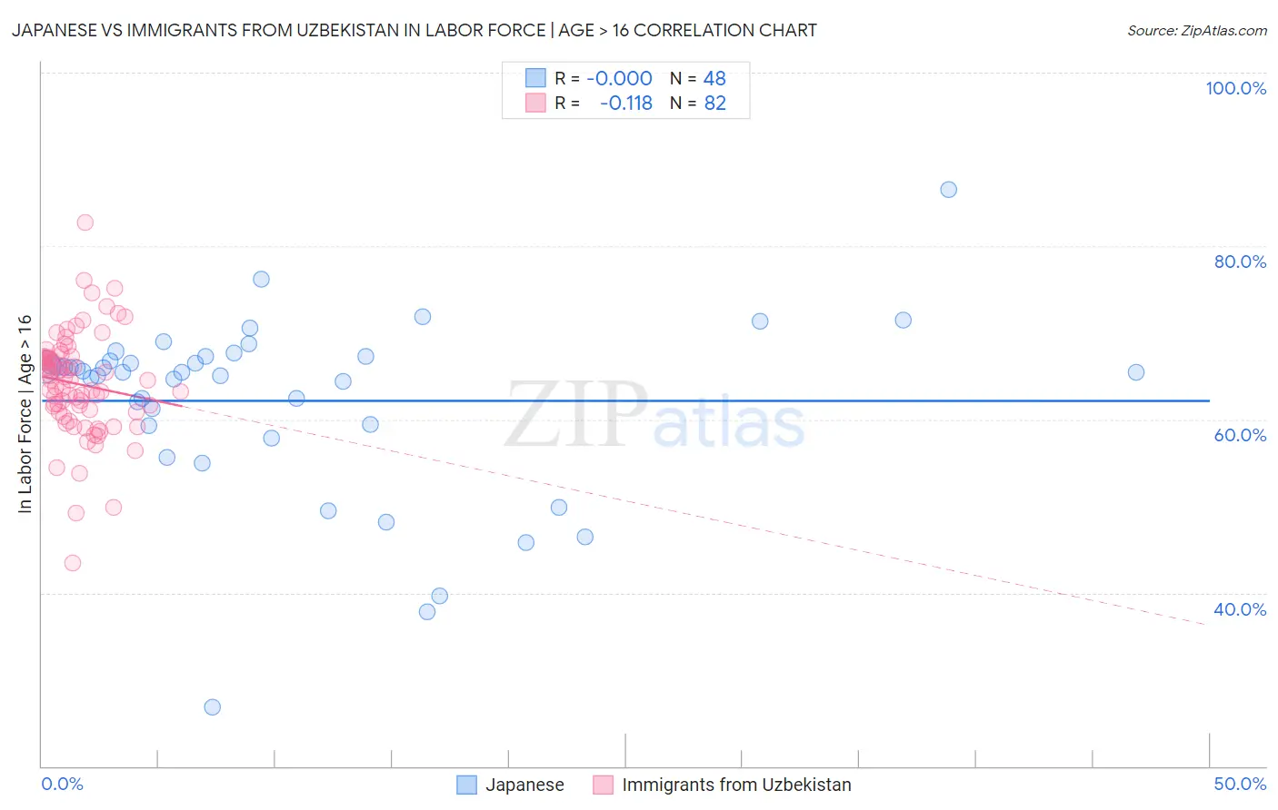 Japanese vs Immigrants from Uzbekistan In Labor Force | Age > 16