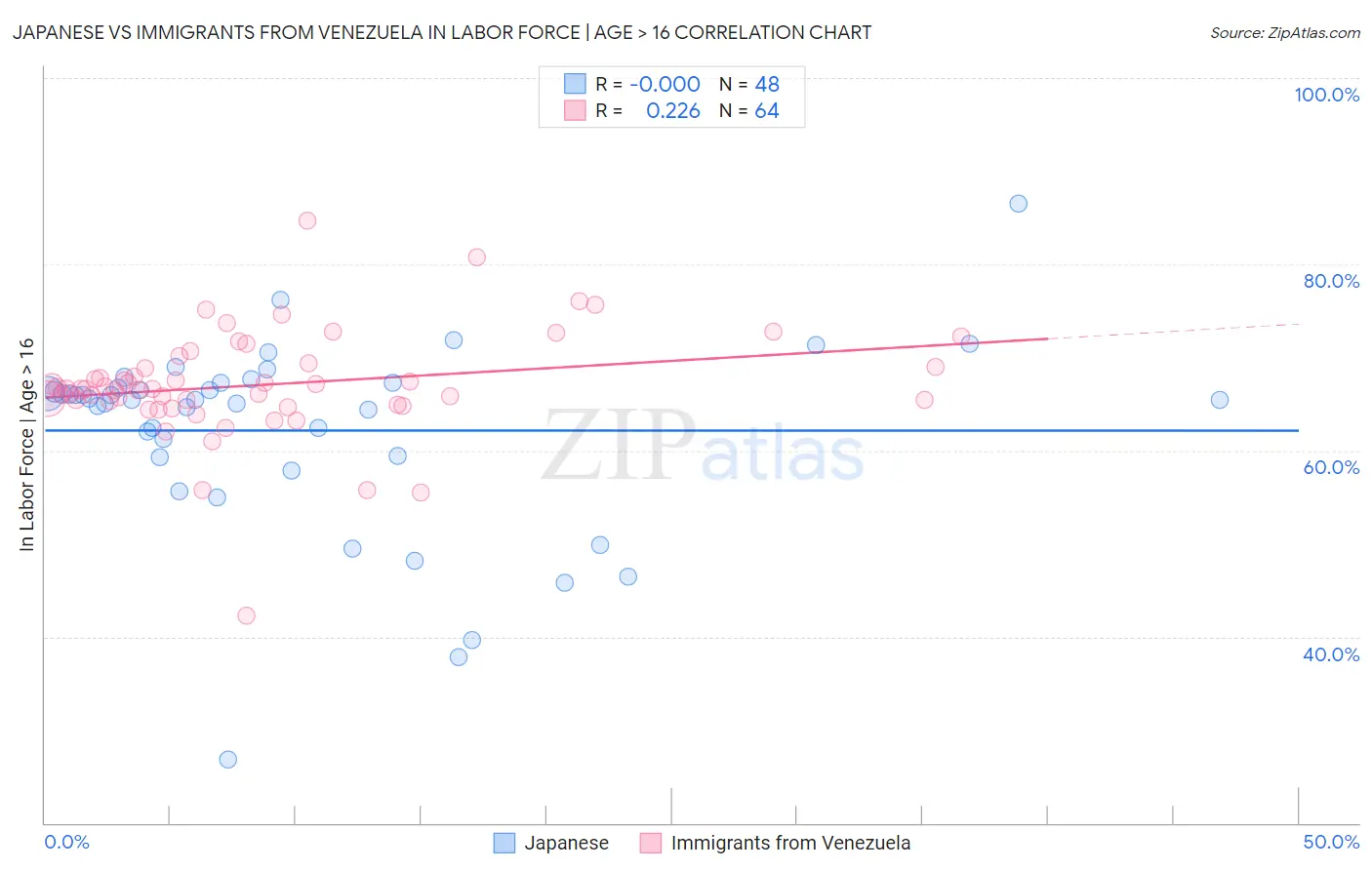 Japanese vs Immigrants from Venezuela In Labor Force | Age > 16