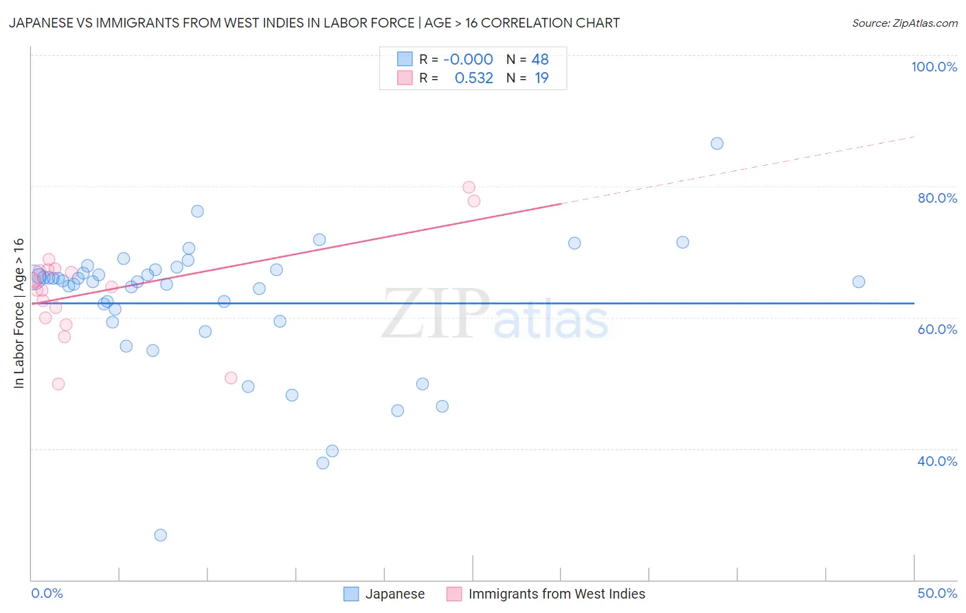 Japanese vs Immigrants from West Indies In Labor Force | Age > 16