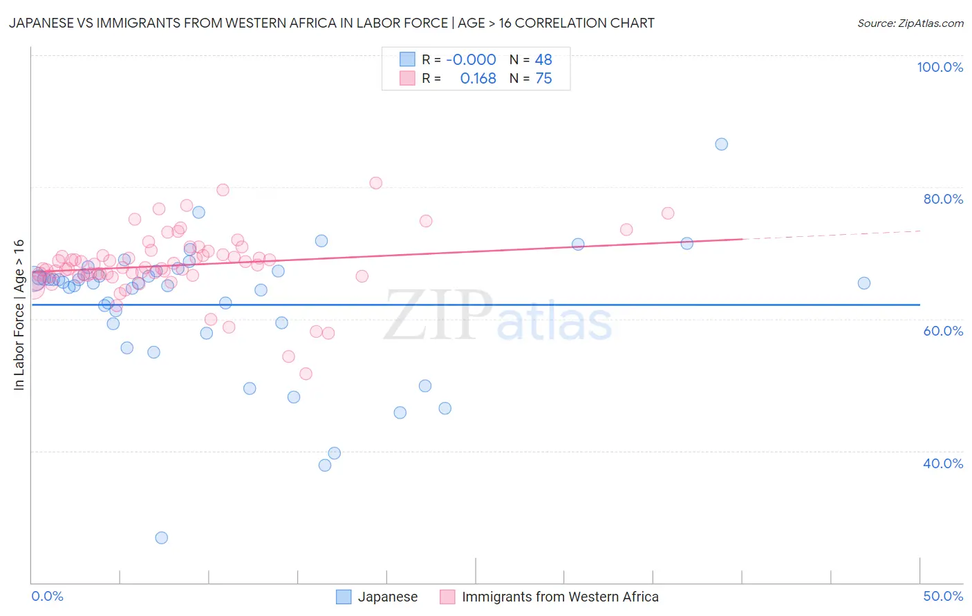 Japanese vs Immigrants from Western Africa In Labor Force | Age > 16