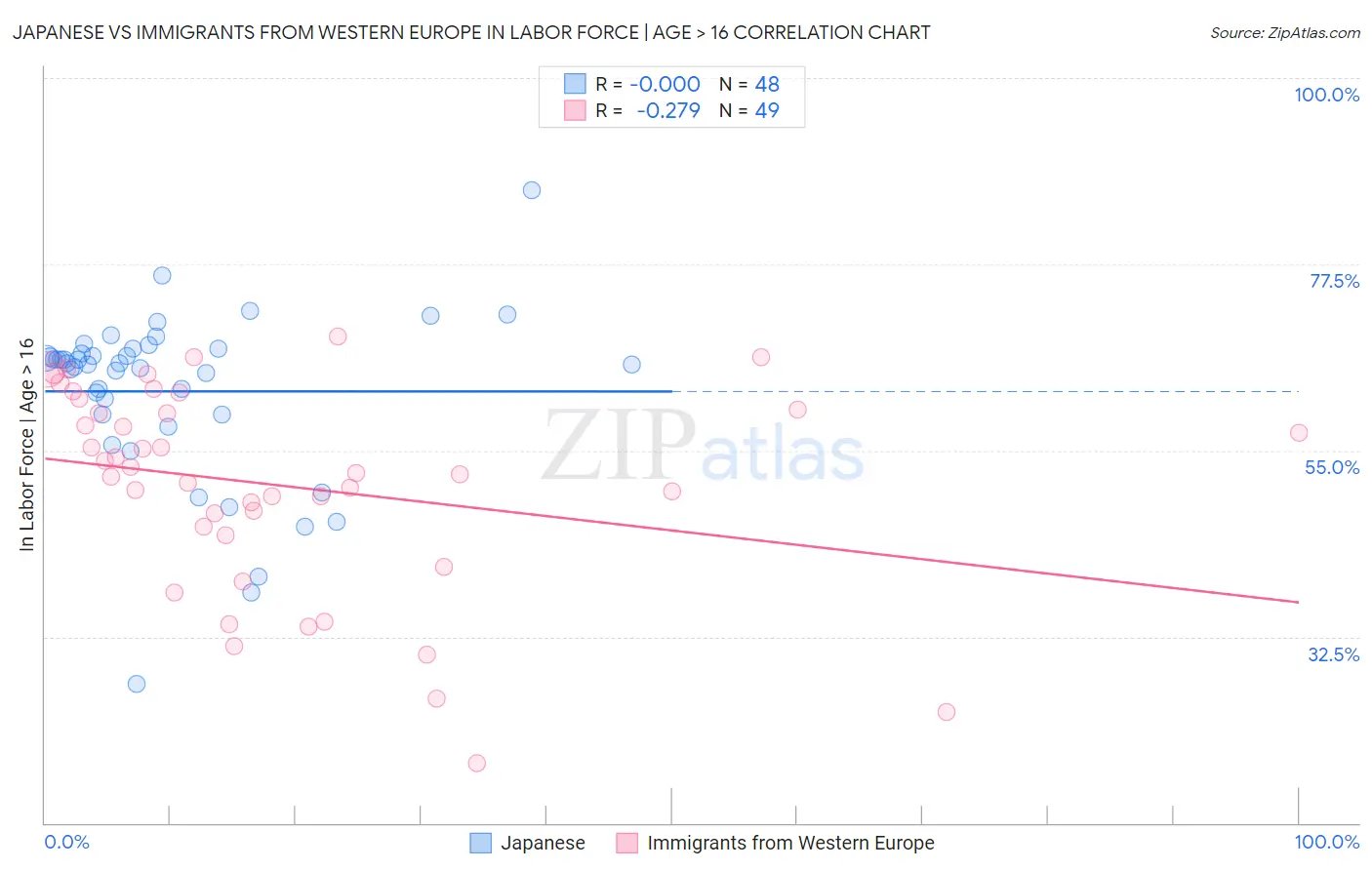 Japanese vs Immigrants from Western Europe In Labor Force | Age > 16