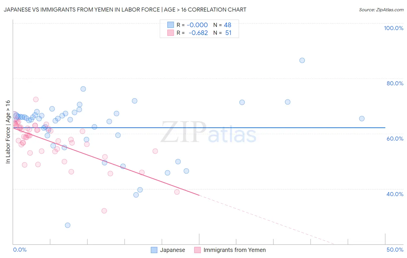 Japanese vs Immigrants from Yemen In Labor Force | Age > 16