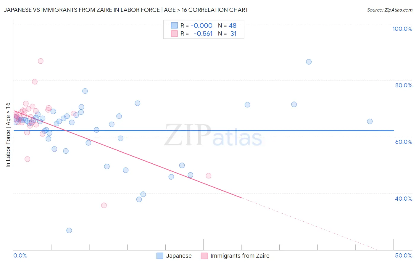 Japanese vs Immigrants from Zaire In Labor Force | Age > 16