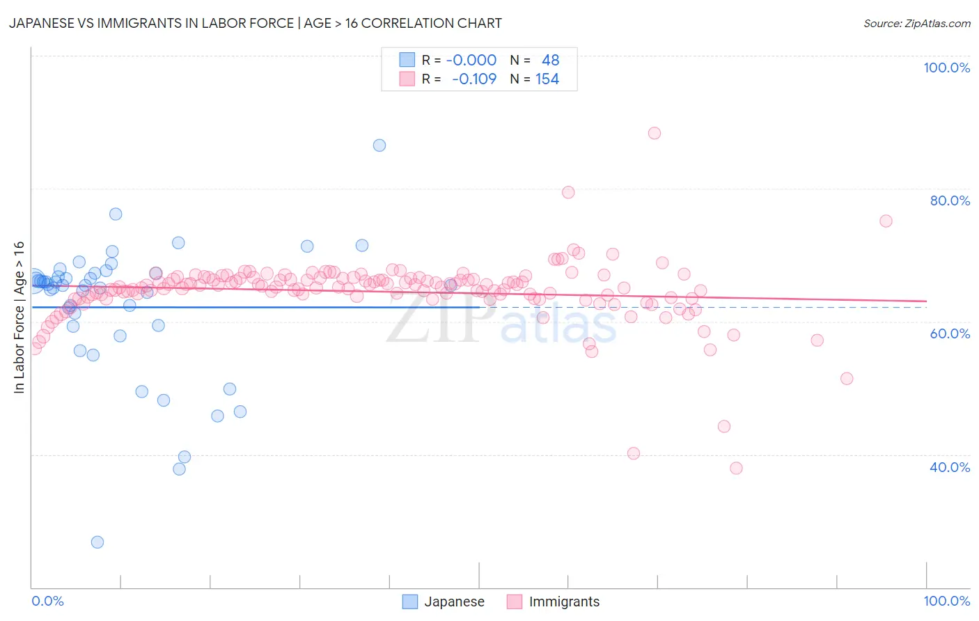 Japanese vs Immigrants In Labor Force | Age > 16