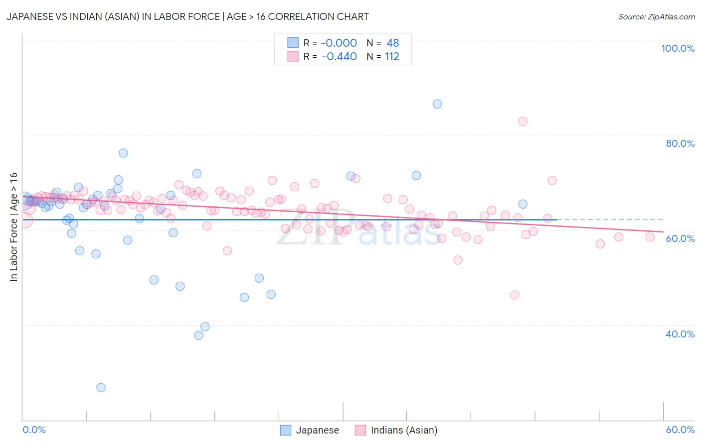 Japanese vs Indian (Asian) In Labor Force | Age > 16