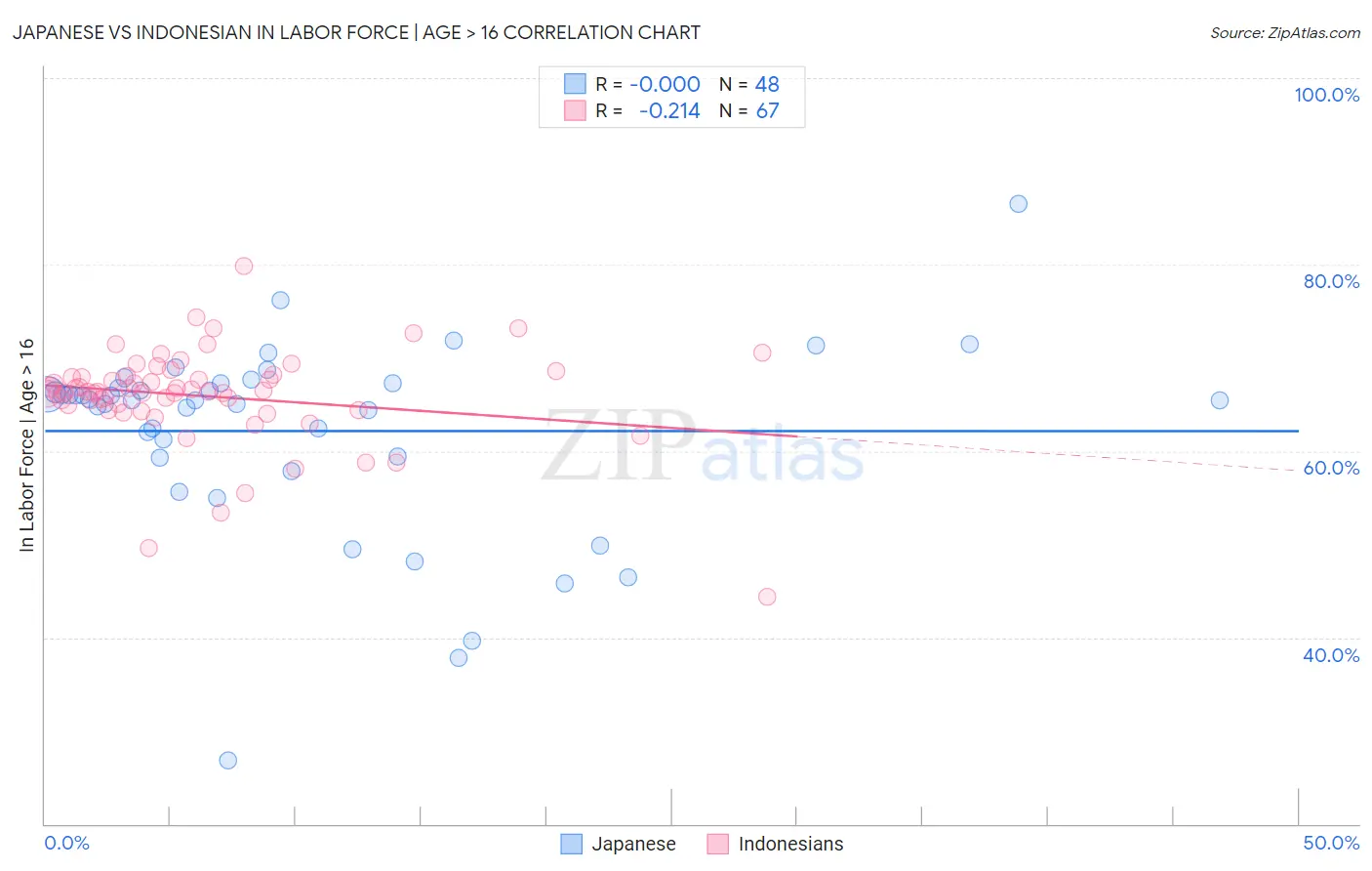 Japanese vs Indonesian In Labor Force | Age > 16