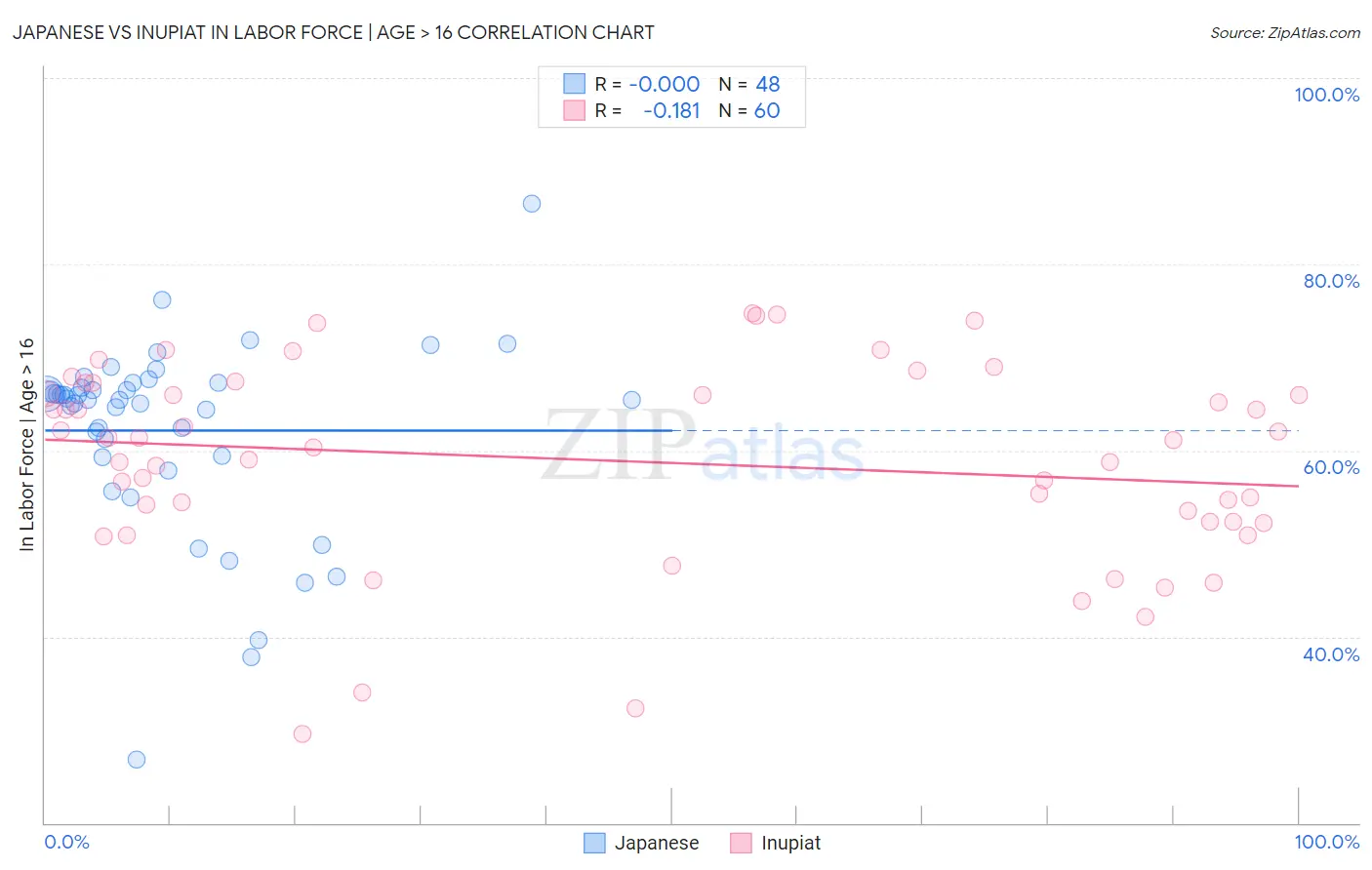 Japanese vs Inupiat In Labor Force | Age > 16