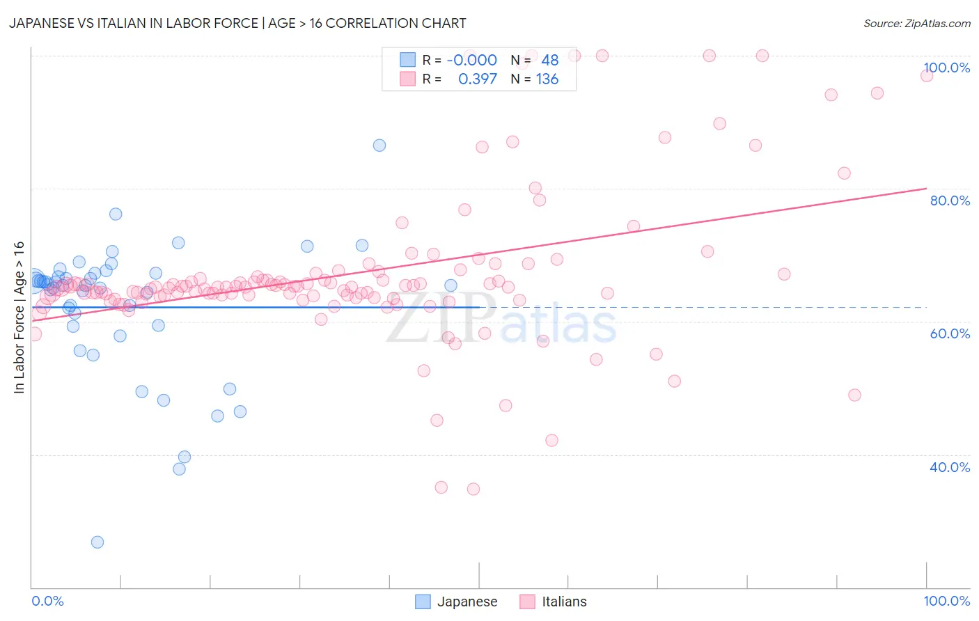 Japanese vs Italian In Labor Force | Age > 16