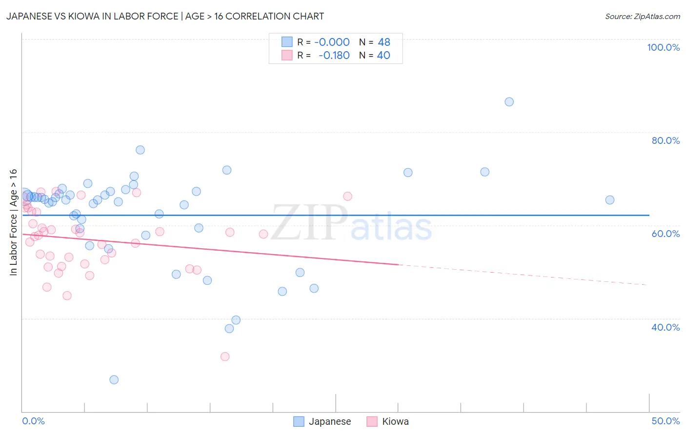Japanese vs Kiowa In Labor Force | Age > 16