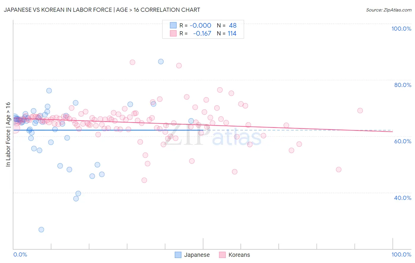 Japanese vs Korean In Labor Force | Age > 16