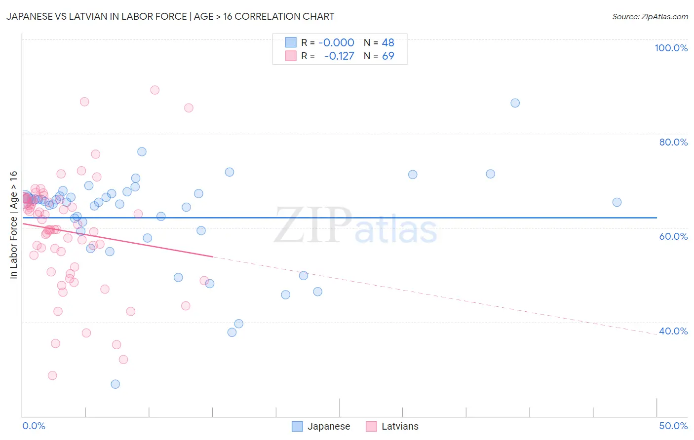 Japanese vs Latvian In Labor Force | Age > 16
